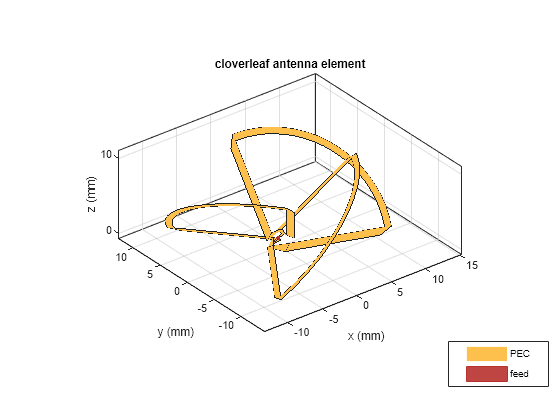 Figure contains an axes object. The axes object with title cloverleaf antenna element, xlabel x (mm), ylabel y (mm) contains 10 objects of type patch, surface. These objects represent PEC, feed.