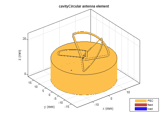 Figure contains an axes object. The axes object with title cavityCircular antenna element, xlabel x (mm), ylabel y (mm) contains 13 objects of type patch, surface. These objects represent PEC, feed, load.