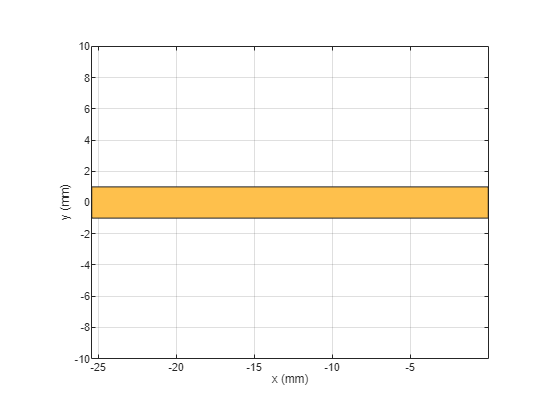 Figure contains an axes object. The axes object with xlabel x (mm), ylabel y (mm) contains 2 objects of type patch. These objects represent PEC, myrectangle.