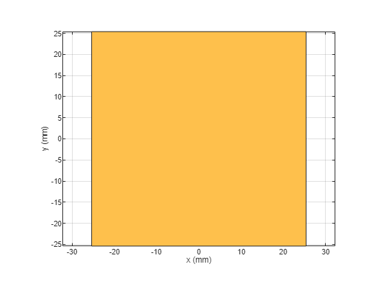 Figure contains an axes object. The axes object with xlabel x (mm), ylabel y (mm) contains 2 objects of type patch. These objects represent PEC, myrectangle.