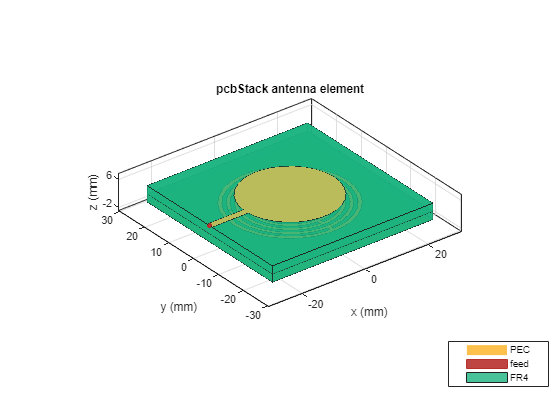 Figure contains an axes object. The axes object with title pcbStack antenna element, xlabel x (mm), ylabel y (mm) contains 9 objects of type patch, surface. These objects represent PEC, feed, FR4.