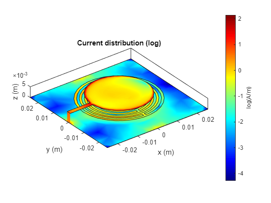 Figure contains an axes object. The axes object with title Current distribution (log), xlabel x (m), ylabel y (m) contains 7 objects of type patch.