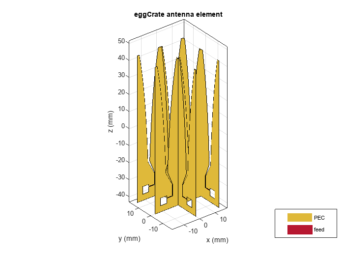 Figure contains an axes object. The axes object with title eggCrate antenna element, xlabel x (mm), ylabel y (mm) contains 24 objects of type patch, surface. These objects represent PEC, feed.