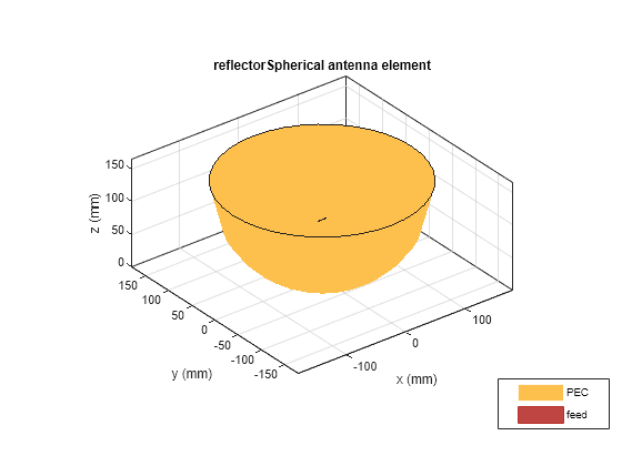 Figure contains an axes object. The axes object with title reflectorSpherical antenna element, xlabel x (mm), ylabel y (mm) contains 5 objects of type patch, surface. These objects represent PEC, feed.