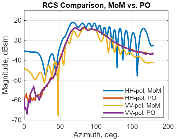 Radar Cross Section Benchmarking