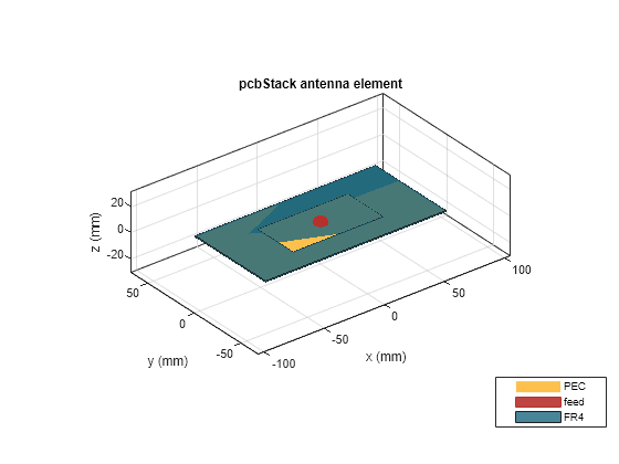 Figure contains an axes object. The axes object with title pcbStack antenna element, xlabel x (mm), ylabel y (mm) contains 8 objects of type patch, surface. These objects represent PEC, feed, FR4.