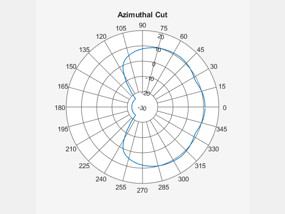 Figure contains an axes object. The hidden axes object contains 2 objects of type line, text.