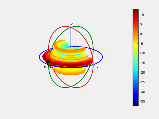 Reconstruction of 3-D Radiation Pattern from 2-D Orthogonal Slices