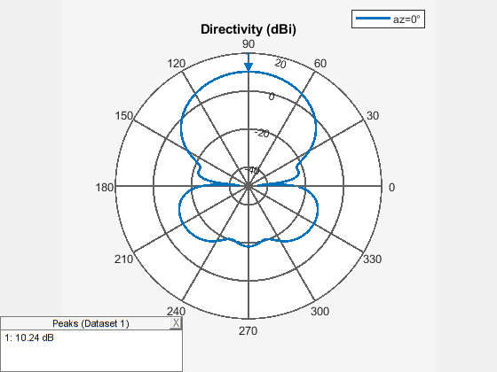 Figure contains an object of type uicontainer.