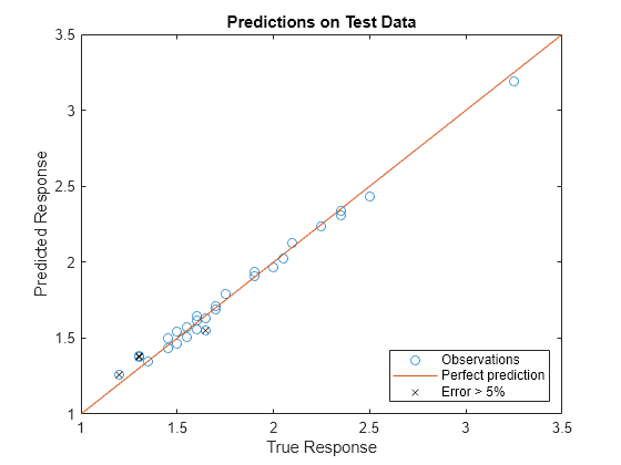 Train Machine Learning Model for Analysis of Custom Antenna