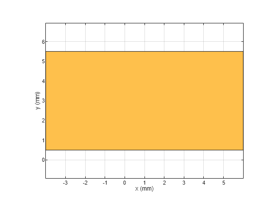 Figure contains an axes object. The axes object with xlabel x (mm), ylabel y (mm) contains 2 objects of type patch. These objects represent PEC, mypolygon.