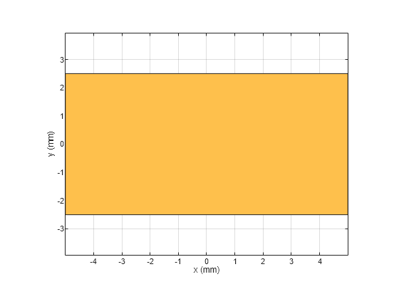 Figure contains an axes object. The axes object with xlabel x (mm), ylabel y (mm) contains 2 objects of type patch. These objects represent PEC, mypolygon.