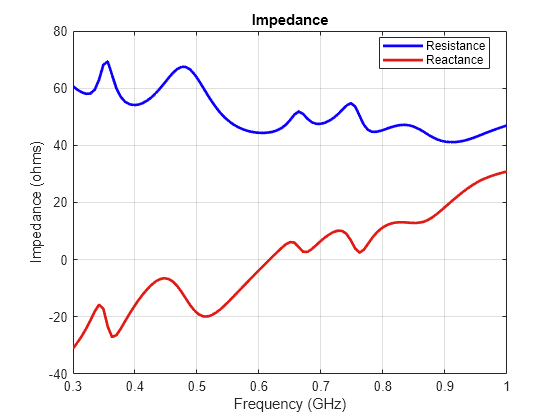 Figure contains an axes object. The axes object with title Impedance, xlabel Frequency (GHz), ylabel Impedance (ohms) contains 2 objects of type line. These objects represent Resistance, Reactance.