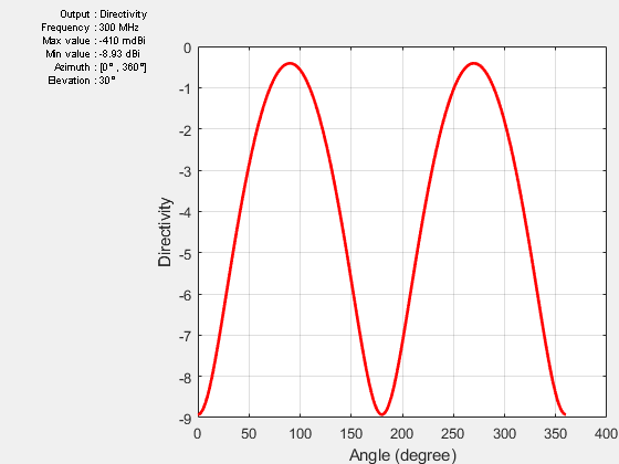 Figure contains an axes object and other objects of type uicontrol. The axes object with xlabel Angle (degree), ylabel Directivity contains an object of type line.