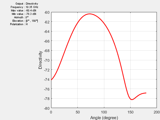 Polarization Analysis for X-band Microstrip Patch Antenna