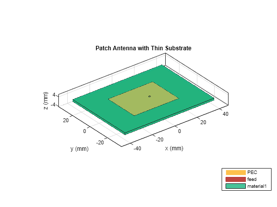 22+ Antenna design using matlab code ideas