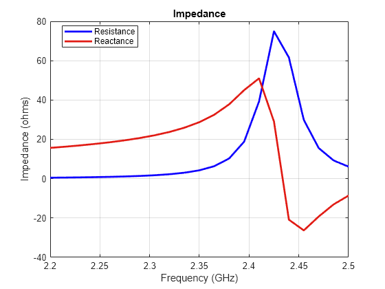 Figure contains an axes object. The axes object with title Impedance, xlabel Frequency (GHz), ylabel Impedance (ohms) contains 2 objects of type line. These objects represent Resistance, Reactance.