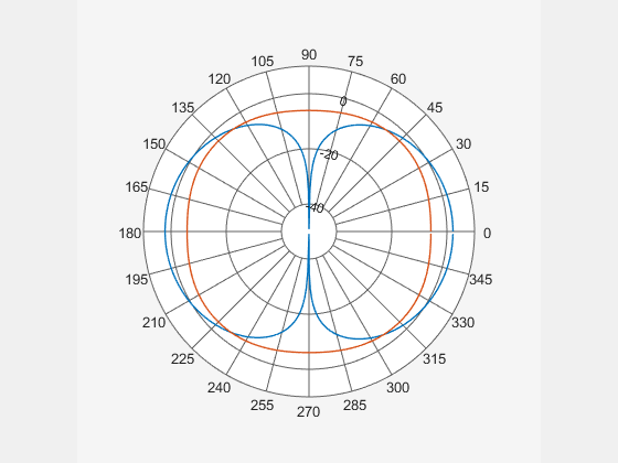 Figure Polar Measurement contains an axes object. The hidden axes object contains 2 objects of type line.