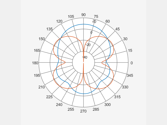 Figure Polar Measurement contains an axes object. The hidden axes object contains 2 objects of type line.