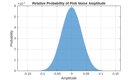 Figure contains an axes object. The axes object with title Relative Probability of Pink Noise Amplitude, xlabel Amplitude, ylabel Probability contains an object of type histogram.