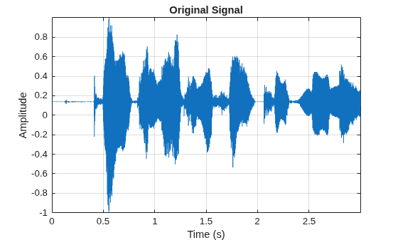 Figure contains an axes object. The axes object with title Original Signal, xlabel Time (s), ylabel Amplitude contains an object of type line.