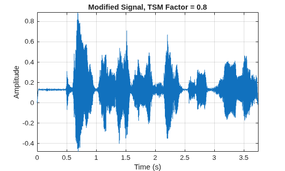 Figure contains an axes object. The axes object with title Modified Signal, TSM Factor = 0.8, xlabel Time (s), ylabel Amplitude contains an object of type line.