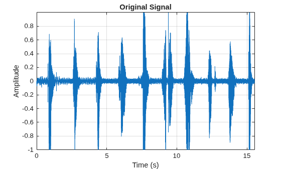 Figure contains an axes object. The axes object with title Original Signal, xlabel Time (s), ylabel Amplitude contains an object of type line.