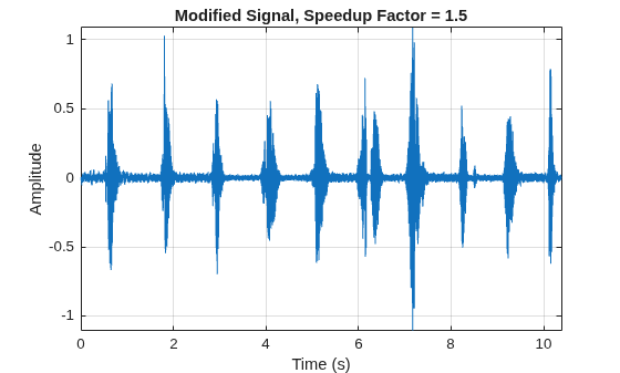 Figure contains an axes object. The axes object with title Modified Signal, Speedup Factor = 1.5, xlabel Time (s), ylabel Amplitude contains an object of type line.