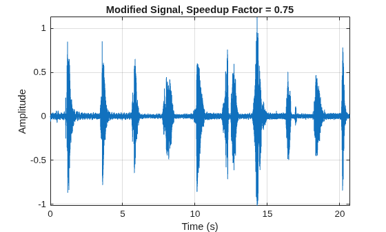 Figure contains an axes object. The axes object with title Modified Signal, Speedup Factor = 0.75, xlabel Time (s), ylabel Amplitude contains an object of type line.