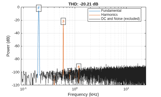 Figure contains an axes object. The axes object with title THD: -20.21 dB, xlabel Frequency (kHz), ylabel Power (dB) contains 16 objects of type line, text. These objects represent Fundamental, Harmonics, DC and Noise (excluded).