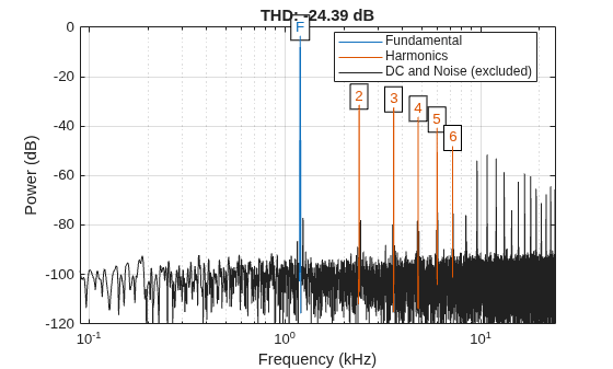 Figure contains an axes object. The axes object with title THD: -24.39 dB, xlabel Frequency (kHz), ylabel Power (dB) contains 16 objects of type line, text. These objects represent Fundamental, Harmonics, DC and Noise (excluded).
