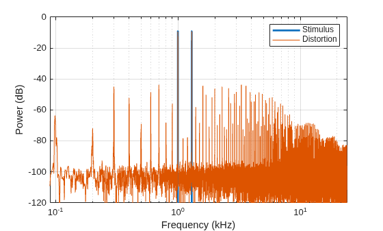 Figure contains an axes object. The axes object with xlabel Frequency (kHz), ylabel Power (dB) contains 2 objects of type line. These objects represent Stimulus, Distortion.