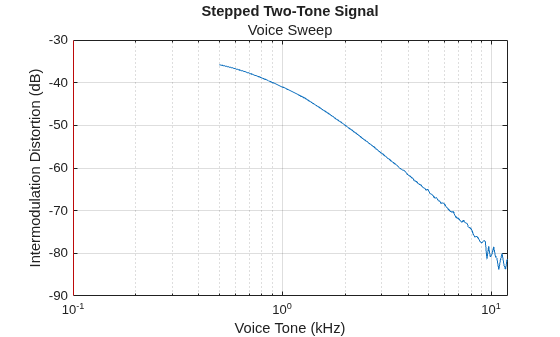 Figure contains an axes object. The axes object with title Stepped Two-Tone Signal, xlabel Voice Tone (kHz), ylabel Intermodulation Distortion (dB) contains 2 objects of type line, constantline.