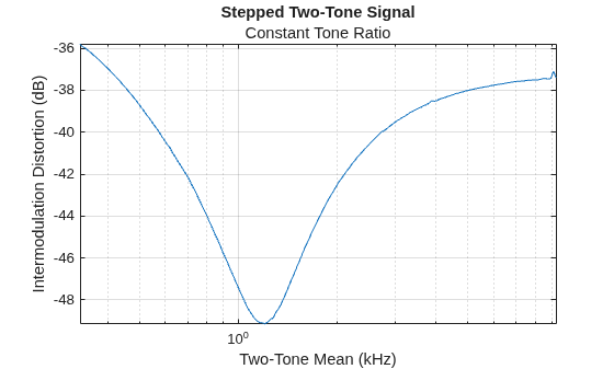 Figure contains an axes object. The axes object with title Stepped Two-Tone Signal, xlabel Two-Tone Mean (kHz), ylabel Intermodulation Distortion (dB) contains an object of type line.