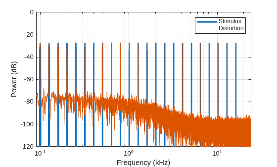Figure contains an axes object. The axes object with xlabel Frequency (kHz), ylabel Power (dB) contains 2 objects of type line. These objects represent Stimulus, Distortion.