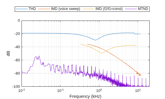 Figure contains an axes object. The axes object with xlabel Frequency (kHz), ylabel dB contains 4 objects of type line. These objects represent THD, IMD (voice sweep), IMD (f2/f1=const), MTND.