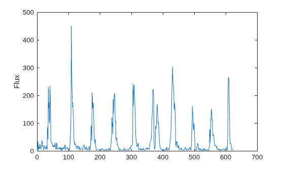 Figure contains an axes object. The axes object with ylabel Flux contains an object of type line.