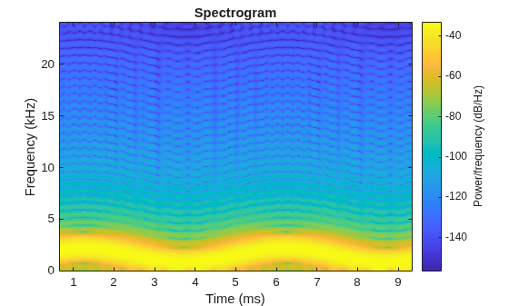 Figure contains an axes object. The axes object with title Spectrogram, xlabel Time (ms), ylabel Frequency (kHz) contains an object of type image.