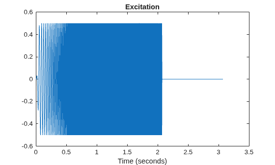 Figure contains an axes object. The axes object with title Excitation, xlabel Time (seconds) contains an object of type line.