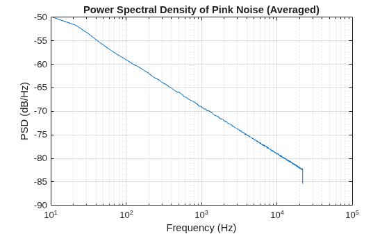 Figure contains an axes object. The axes object with title Power Spectral Density of Pink Noise (Averaged), xlabel Frequency (Hz), ylabel PSD (dB/Hz) contains an object of type line.