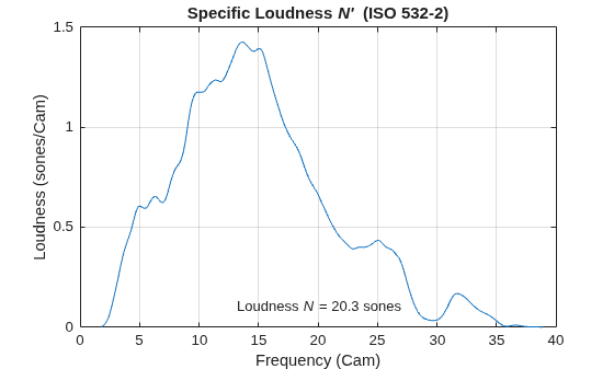 Figure contains an axes object. The axes object with title Specific Loudness N' (ISO 532 - 2 ), xlabel Frequency (Cam), ylabel Loudness (sones/Cam) contains 2 objects of type line, text.