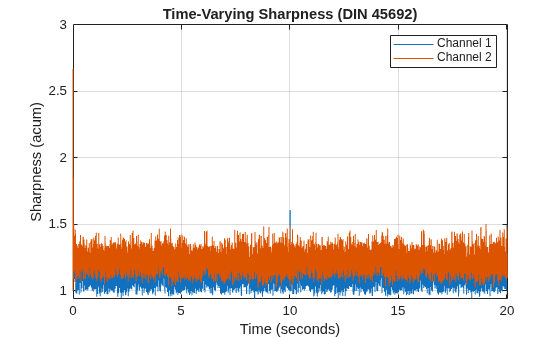 Figure contains an axes object. The axes object with title Time-Varying Sharpness (DIN 45692), xlabel Time (seconds), ylabel Sharpness (acum) contains 2 objects of type line. These objects represent Channel 1, Channel 2.