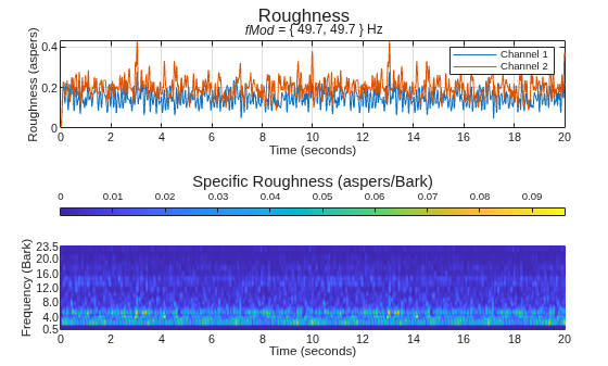 Figure contains 2 axes objects and another object of type subplottext. Axes object 1 with title fMod = { 49 . 7 , 49 . 7 } Hz, xlabel Time (seconds), ylabel Roughness (aspers) contains 2 objects of type line. These objects represent Channel 1, Channel 2. Axes object 2 with xlabel Time (seconds), ylabel Frequency (Bark) contains an object of type surface.