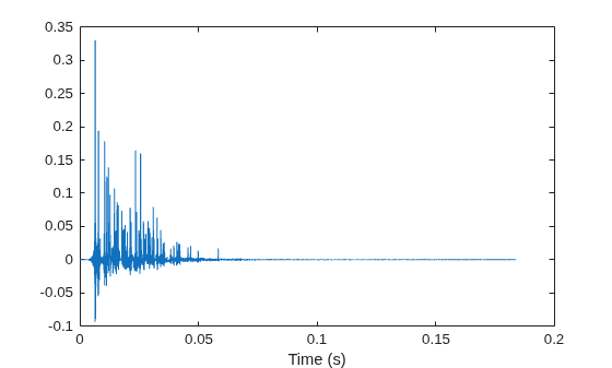 Figure contains an axes object. The axes object with xlabel Time (s) contains an object of type line.