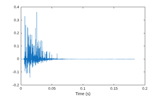 Figure contains an axes object. The axes object with xlabel Time (s) contains an object of type line.