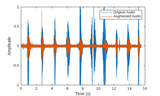 Figure contains an axes object. The axes object with xlabel Time (s), ylabel Amplitude contains 2 objects of type line. These objects represent Original Audio, Augmented Audio.