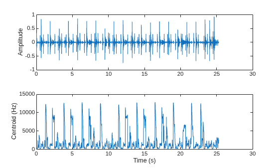 Figure contains 2 axes objects. Axes object 1 with ylabel Amplitude contains an object of type line. Axes object 2 with xlabel Time (s), ylabel Centroid (Hz) contains an object of type line.