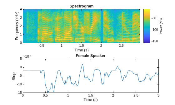 Figure contains 2 axes objects. Axes object 1 with title Spectrogram, xlabel Time (s), ylabel Frequency (kHz) contains an object of type image. Axes object 2 with title Female Speaker, xlabel Time (s), ylabel Slope contains an object of type line.