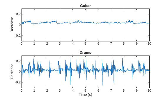 Figure contains 2 axes objects. Axes object 1 with title Guitar, ylabel Decrease contains an object of type line. Axes object 2 with title Drums, xlabel Time (s), ylabel Decrease contains an object of type line.