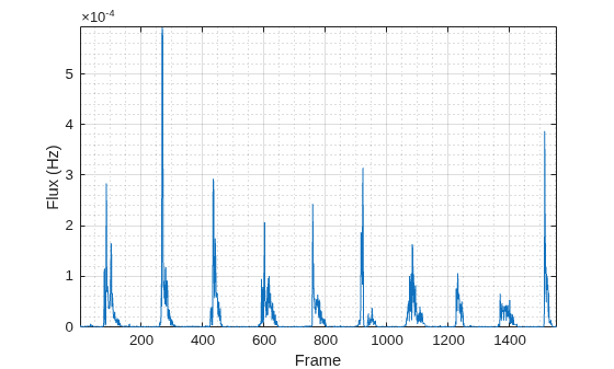 Figure contains an axes object. The axes object with xlabel Frame, ylabel Flux (Hz) contains an object of type line.
